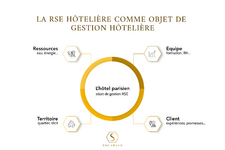 Figure : La RSE hôtelière comme objet de gestion