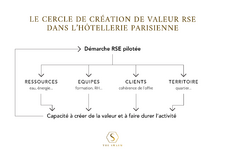 Figure : Le cercle de création de valeur RSE dans l’hôtellerie parisienne 
